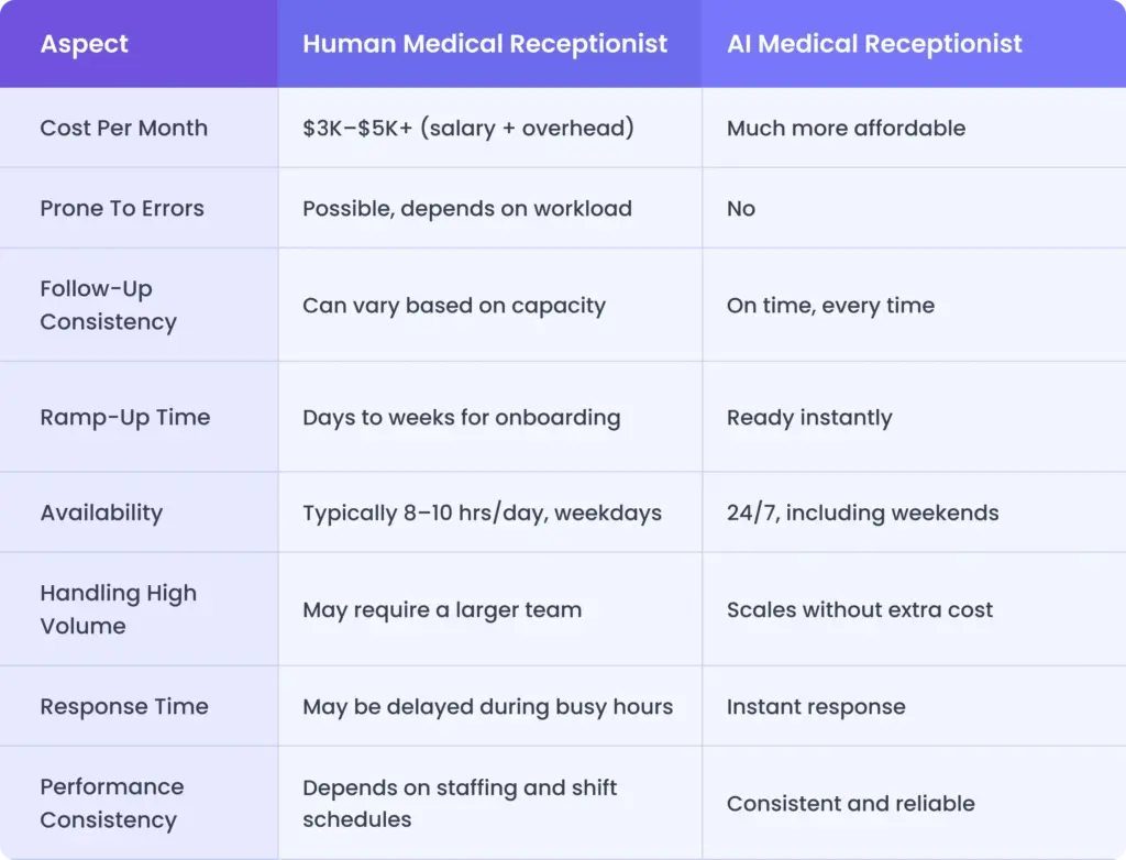 human medical receptionists vs ai medical receptionists
