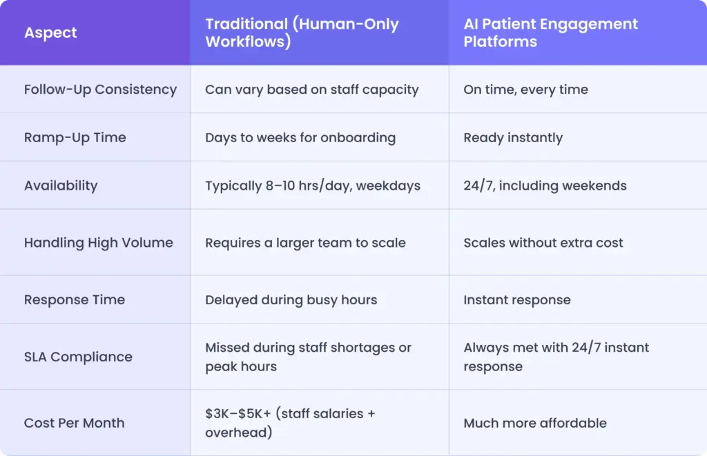 Traditional human patient engagement vs ai patient engagement